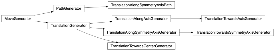 Inheritance diagram of fullrmc.Generators.Translations