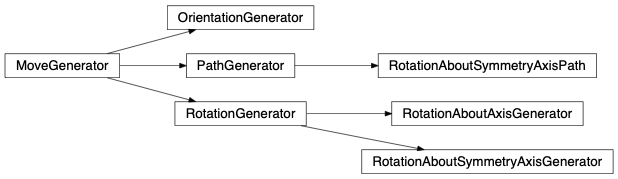Inheritance diagram of fullrmc.Generators.Rotations