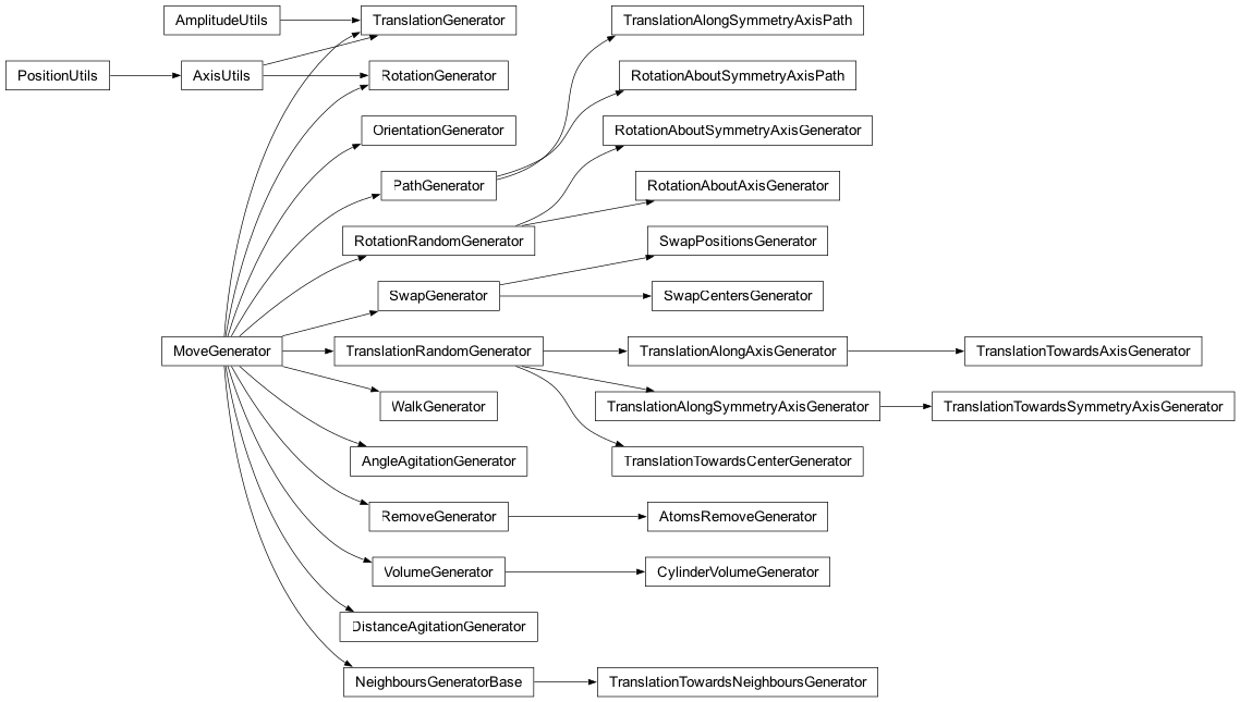 Inheritance diagram of fullrmc.Generators.Walks, fullrmc.Generators.Translations, fullrmc.Generators.Rotations, fullrmc.Generators.Neighbours, fullrmc.Generators.Swaps, fullrmc.Generators.Volumes, fullrmc.Generators.Agitations, fullrmc.Generators.Removes