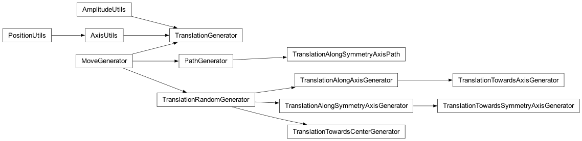 Inheritance diagram of fullrmc.Generators.Translations