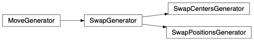 Inheritance diagram of fullrmc.Generators.Swaps