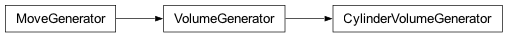 Inheritance diagram of fullrmc.Generators.Volumes