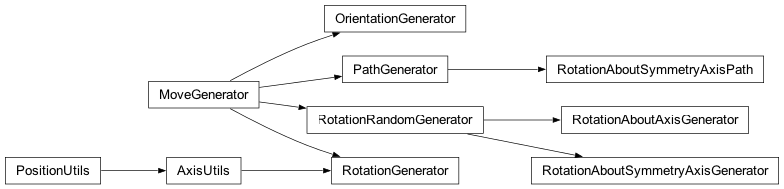 Inheritance diagram of fullrmc.Generators.Rotations
