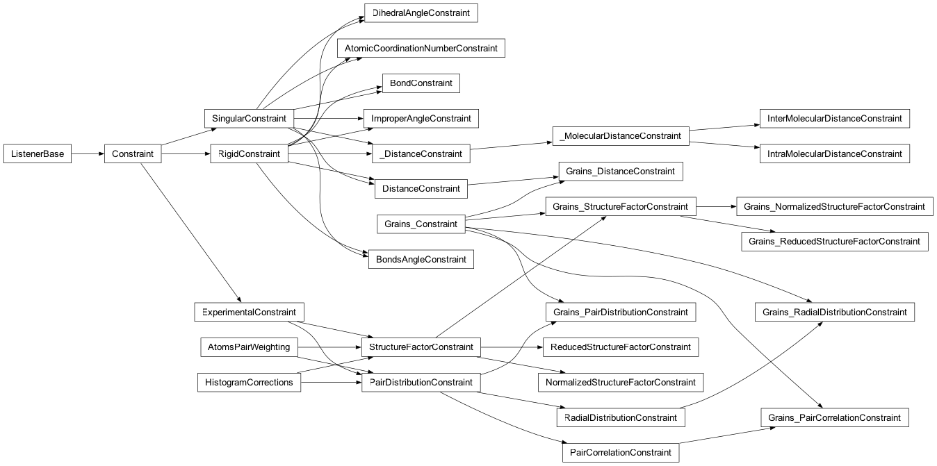 Inheritance diagram of fullrmc.Constraints.AtomicCoordinationConstraints, fullrmc.Constraints.DistanceConstraints.InterMolecularDistanceConstraint, fullrmc.Constraints.DistanceConstraints.IntraMolecularDistanceConstraint, fullrmc.Constraints.DistanceConstraints, fullrmc.Constraints.BondConstraints, fullrmc.Constraints.AngleConstraints, fullrmc.Constraints.DihedralAngleConstraints, fullrmc.Constraints.ImproperAngleConstraints, fullrmc.Constraints.PairDistributionConstraints, fullrmc.Constraints.PairCorrelationConstraints, fullrmc.Constraints.RadialDistributionConstraints, fullrmc.Constraints.StructureFactorConstraints